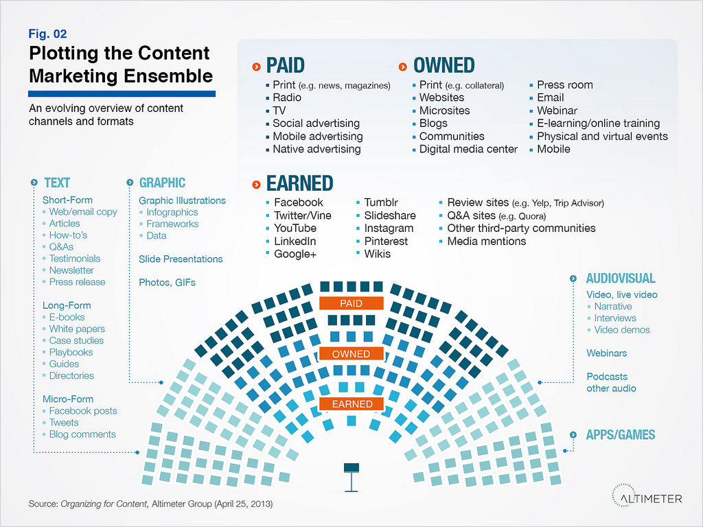 content-marketing-channels
