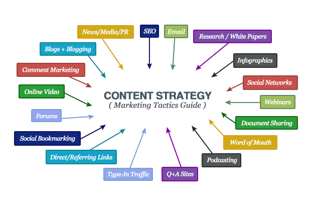 13 Content Strategy Marketing Tactics Guide